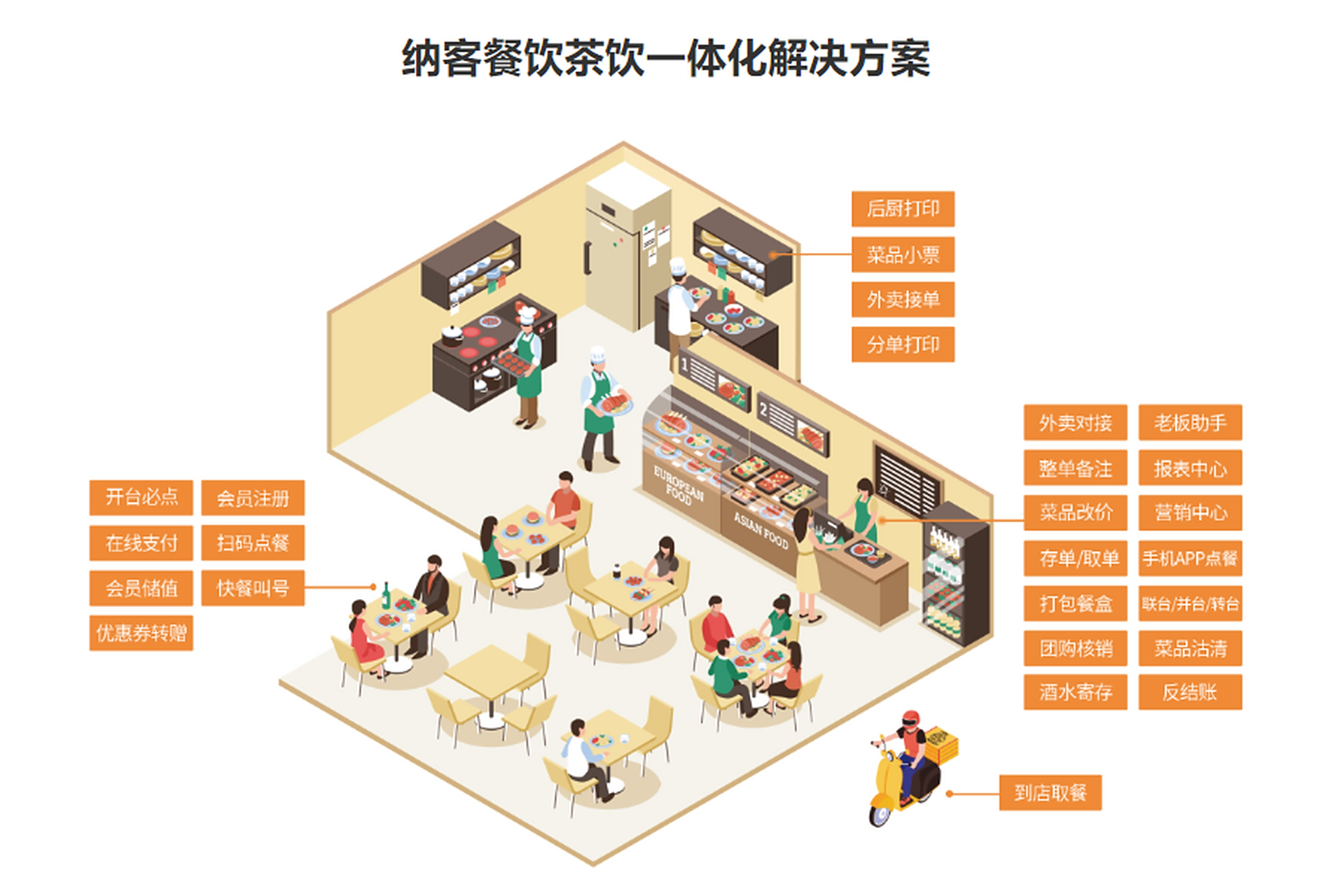 餐飲企業(yè)會員管理系統(tǒng)的價(jià)值 精準(zhǔn)滿足需求，顯著提升經(jīng)營效益